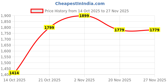 amazon.in True Cult Acoustic Guitar Bag/Cover with Foam Padding (Black) Strong and Durable for Multiple sizes and shapes folk/classical guitars 38", 39", 40", 41" Price History Graph from 14 Oct 2025 to 27 Nov 2025