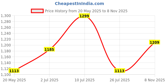 amazon.in True Cult Acoustic Guitar Bag/Cover with Foam Padding (Wine Red) Strong and Durable for Multiple Sizes and Shapes Folk/Classical Guitars 96.52 cm, 99.06 cm, 101.6 cm, 104.14 cm (38", 39", 40", 41") Price History Graph from 20 May 2025 to 8 Nov 2025