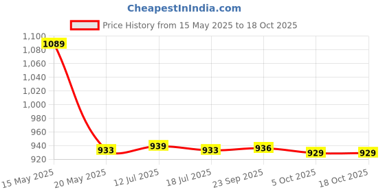 amazon.in True Cult Drumsticks Carry Bag for 5A, 5B, 7A, 2B, brushes and drum accessories (Grey) Price History Graph from 15 May 2025 to 18 Oct 2025