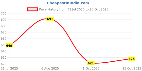 amazon.in True Cult Drumsticks Carry Bag for 5A, 5B, 7A, 2B, brushes and drum accessories (Multicolor) Price History Graph from 31 Jul 2025 to 25 Oct 2025