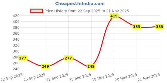 amazon.in True Cult Polyester Keyboard Bag Compatible with 37 Keys Yamaha & Casio Pss-E30, Pss-F30 Padded Quality with Dust Cover (Red) Price History Graph from 22 Sep 2025 to 20 Nov 2025