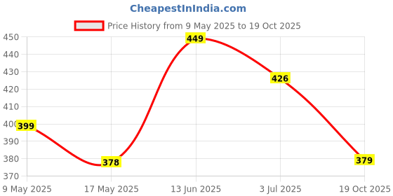 amazon.in True Decor Steel Butter Box for Fridge Butter Tray with Lid Butter 500 gm Holder Box to Keep Butter (Green) true decor Price History Graph from 9 May 2025 to 19 Oct 2025