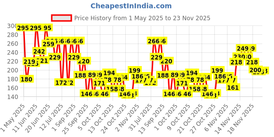 amazon.in True Elements 7 in 1 Seeds Mix 250g - Edible Seeds | Healthy Seeds | Diet Snacks | 100% Natural and Roasted Seeds - Pumpkin, Watermelon, Sunflower, Flax, Chia, Sesame & Soynuts true elements Price History Graph from 1 May 2025 to 23 Nov 2025