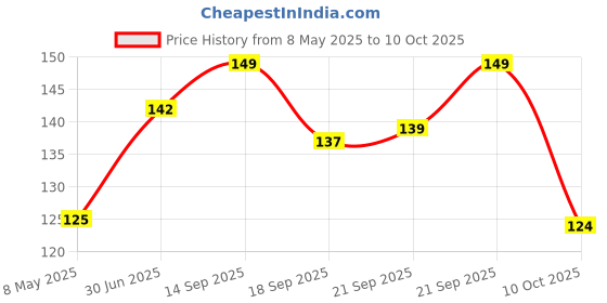 amazon.in True Elements 7 in 1 Super Seeds & Nut Mix 125g - Pumpkin, Watermelon, Sunflower, Flax, Sesame, Chia Seeds & Soynuts | Mixed Seeds for Eating | Roasted Nuts | Healthy Snacks Price History Graph from 8 May 2025 to 10 Oct 2025