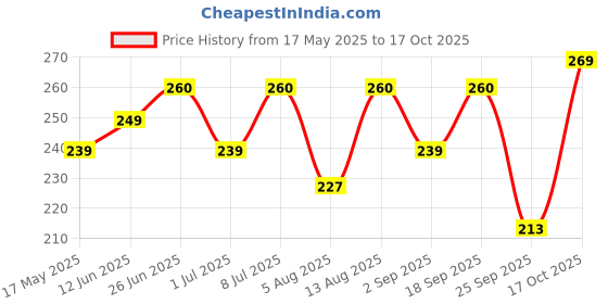 amazon.in True Elements 8 in 1 Seeds and Nut Mix 250gm - Roasted Seeds | High Protein Snacks | Mix Seeds for Eating | Super seeds mix | Rich in Fibre and Protein | Diet Snacks Price History Graph from 17 May 2025 to 17 Oct 2025