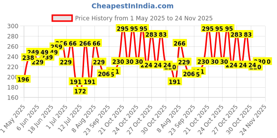 amazon.in True Elements 9 in 1 Snack Mix 250g - Nuts and Seeds Mix | Mix Seeds for Eating | Diet Snacks | Protein Rich Food true elements Price History Graph from 1 May 2025 to 23 Nov 2025