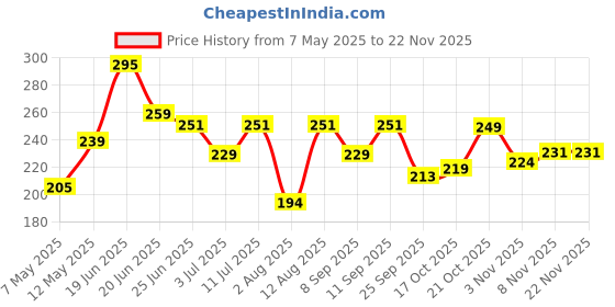 amazon.in True Elements Antioxidant Mix Seeds 250g - Seeds Mix for Eating | Edible Seeds | Protein Rich Snacks | Mix of 6 Seeds & Berries Price History Graph from 7 May 2025 to 22 Nov 2025