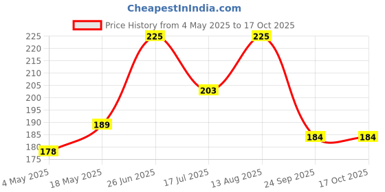 amazon.in True Elements Bajra Atta 1kg - Bajra Flour, Bajri | Millet Flour | 100% Natural & Gluten Free | High Fibre Atta Price History Graph from 4 May 2025 to 16 Oct 2025
