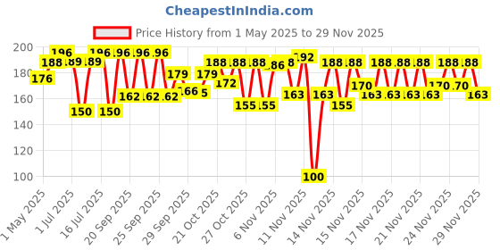 amazon.in True Elements Basil Seeds 250g - Sabja Seeds | Beat The Summer Heat | High Fibre and Omega 3 | Seeds for Eating | Weight Management Price History Graph from 1 May 2025 to 28 Nov 2025