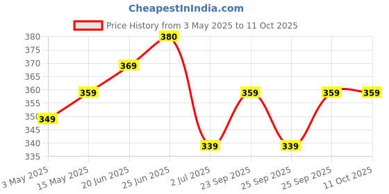 amazon.in True Elements Basil Seeds 500g - Sabja Seeds | Reduce Body Heat | Tukmaria Seeds for Weight Management | High in Fibre & Omega 3 Price History Graph from 3 May 2025 to 10 Oct 2025