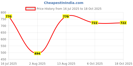 amazon.in True Elements Californian Pistachios 400g - Salted and Roasted, Rich in Protein | Healthy Snacks | Premium Dry Fruit for Snacking true elements Price History Graph from 16 Jul 2025 to 18 Oct 2025