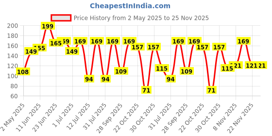 amazon.in True Elements Chia Seeds 150g - Non-GMO and Fibre Rich Seeds | Omega-3 rich Seeds for Eating | Healthy Snacks | Best for Weight Management true elements Price History Graph from 2 May 2025 to 25 Nov 2025