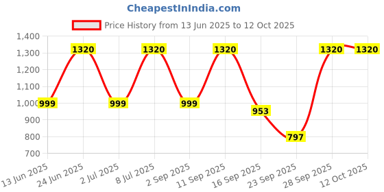 amazon.in True Elements Chia Seeds 2kg - Raw Seeds for Eating | Chia seeds | Non GMO | Seeds for Weight Management | Diet Food | Rich in Fibre and Calcuim Price History Graph from 13 Jun 2025 to 12 Oct 2025