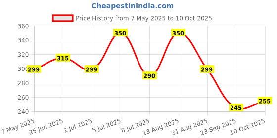 amazon.in True Elements Crunchy Nuts & Berries Muesli 400g - 100% Wholegrain Cereal | Nutrients-rich | High Fibre Breakfast | Breakfast delight Price History Graph from 7 May 2025 to 10 Oct 2025
