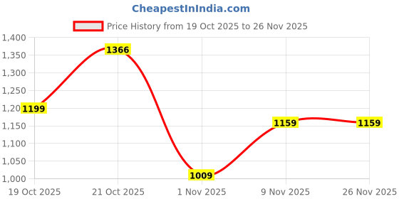 amazon.in True Elements Exquisite Berries And Nuts Hamper 650gm Price History Graph from 19 Oct 2025 to 26 Nov 2025