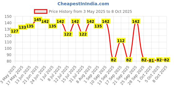amazon.in True Elements Flax Seeds 250g - Alsi Seeds | Flax Seeds for Hair Growth | Raw Seeds for Eating | Source of Iron & Dietary Fibre | Source of Iron | Rich in Protein Price History Graph from 3 May 2025 to 8 Oct 2025