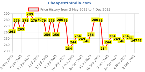 amazon.in True Elements Granola Dark Chocolate 400g - Baked Granola | Almonds, Berries & Dark Chocolate | Granola for Breakfast | High Fibre Cereal | Diet Snack true elements Price History Graph from 3 May 2025 to 2 Dec 2025