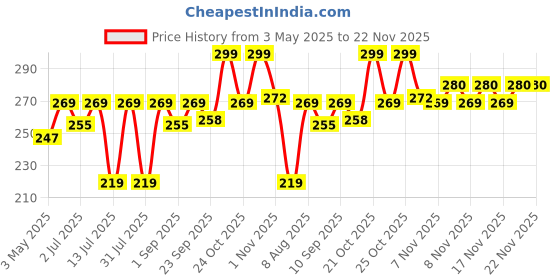 amazon.in True Elements Halim Seeds 500g - Aliv Seeds | High in Fibre and Omega -3 | Garden Cress Seeds | Haleem Seeds | Seeds for Eating | Immunity Booster Superfood Price History Graph from 3 May 2025 to 22 Nov 2025