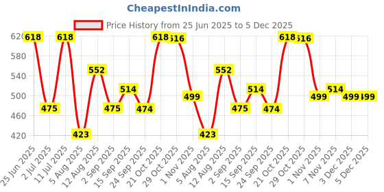 amazon.in True Elements Healthy Raw Seeds Combo Pack (150g*4) - Seeds for Eating Combo | Chia Seeds, Pumpkin Seeds, Watermelon Seeds & Sunflower Seeds Price History Graph from 25 Jun 2025 to 5 Dec 2025