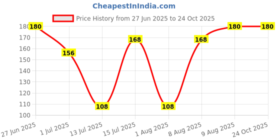 amazon.in True Elements Millet Chikki 240g (Pack of 12 * 20g) - 55% Less Sugar | Peanut Gajak with Jaggery | Sweets | Peanut Bar | Diet Snacks made with 27% Millets (Jowar, Ragi, Bajra) Price History Graph from 27 Jun 2025 to 24 Oct 2025