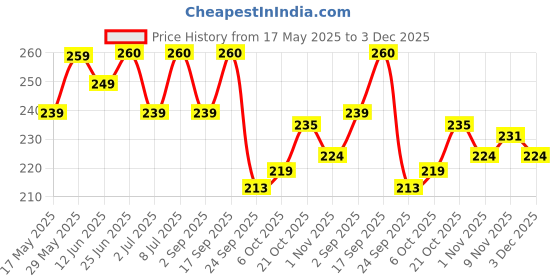 amazon.in True Elements Mixed Seeds for Eating 250g - 5 in 1 Seeds Mix | Edible Seeds | Healthy Snack | Mix of Pumpkin, Watermelon, Sunflower, Chia & Flax Seeds | High in Protein | 100% Natural and Roasted Seeds Price History Graph from 17 May 2025 to 3 Dec 2025