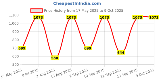 amazon.in True Elements Monthly Essentials Quinoa 3kg Combo (Buy 1 Get 1 FREE) - Quinoa 1kg Refill Pack FREE | 100% Wholegrain | Cereal for Breakfast | High in Protein and Fibre | true elements Price History Graph from 17 May 2025 to 9 Oct 2025