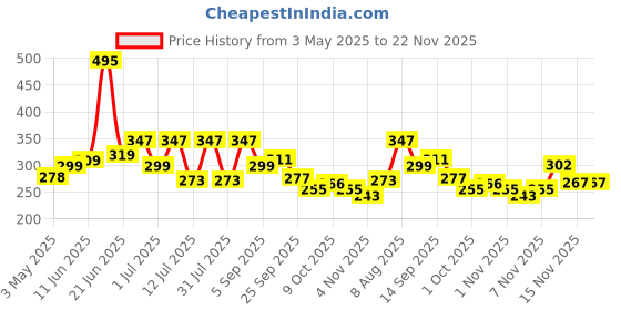 amazon.in True Elements Muesli Fruit and Nut - Fruity Nuts Delight Muesli 700g - 100% Wholegrain | Made with 17% Millets | Rich in Fibre & Protein | Breakfast Cereal | Diet Food true elements Price History Graph from 3 May 2025 to 22 Nov 2025