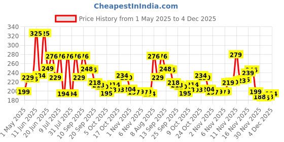 amazon.in True Elements Pumpkin Seeds 250g - AAA Grade Seeds for Eating | Protein Rich Seeds | Healthy Diet Snacks | Rich in Protein true elements Price History Graph from 1 May 2025 to 3 Dec 2025