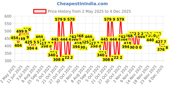 amazon.in True Elements Pumpkin Seeds 500g - AAA Grade Seeds for Eating | Protein Rich Seeds | Healthy Diet Snacks | Rich in Protein true elements Price History Graph from 2 May 2025 to 4 Dec 2025