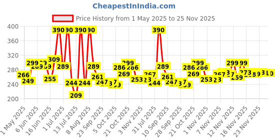 amazon.in True Elements Quinoa 1kg - Gluten Free Breakfast | High Protein and Fibre | Quinoa Seeds | 100% Wholegrain Cereal | Quinoa Seeds | Diet food for Weight Management Price History Graph from 1 May 2025 to 25 Nov 2025