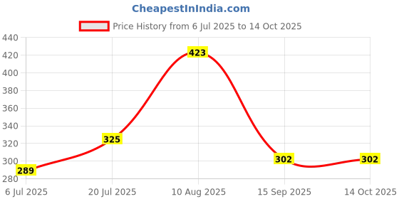 amazon.in True Elements Quinoa Flour 1kg - Quinoa Atta | Gluten Free | Rich in Dietary Fibre | Protein Rich - Soft Rotis | Improves Gut Health | Protein & Vitamins | No Preservatives Price History Graph from 6 Jul 2025 to 14 Oct 2025
