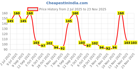 amazon.in True Elements Raw White Sesame Seeds 150gm - 100% Clean and Natural White Til | Safed Til Seeds for Eating | Raw Seeds | Versatile Ingridient | Everyday Essentials Indian Spices Price History Graph from 2 Jul 2025 to 23 Nov 2025
