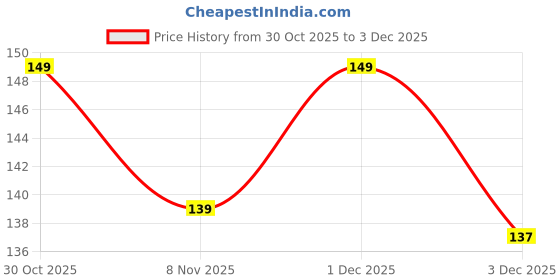amazon.in True Elements Roasted Pumpkin, Sunflower and Flax Seeds 125gm - Healthy Seeds Mix Price History Graph from 30 Oct 2025 to 3 Dec 2025