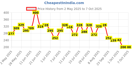 amazon.in True Elements Rolled Oats 1 kg - Breakfast Cereal true elements Price History Graph from 2 May 2025 to 7 Oct 2025