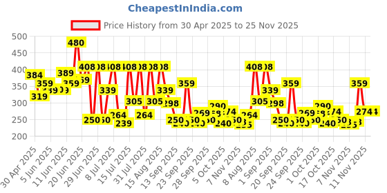 amazon.in True Elements Rolled Oats 1.2 kg - Diet Food | 100% Wholegrain, Gluten Free Oats | Oats for Weight Management | High Fibre, Rich in Protein | Jumbo Oats useful for oatmeal true elements Price History Graph from 30 Apr 2025 to 24 Nov 2025