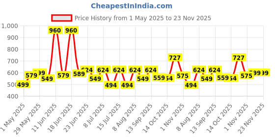 amazon.in True Elements Rolled Oats 1.2kg | 100% Whole Grain | High Fiber & Protein | Healthy Breakfast Cereal true elements Price History Graph from 1 May 2025 to 23 Nov 2025