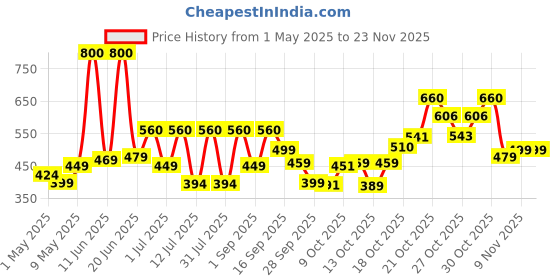 amazon.in True Elements Rolled Oats 2kg - Diet Food | Gluten Free Oats | Cereal for Breakfast | High Fibre | 100% Wholegrain, Jumbo Oats 1kg (Buy 1 Get 1 FREE) true elements Price History Graph from 1 May 2025 to 22 Nov 2025