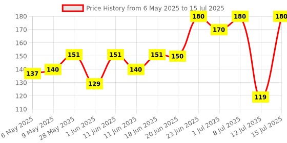 amazon.in True Elements Rolled Oats 500g - Rolled Oats for Weight Management | Nutritious Breakfast | Gluten free Oats Combo | High Fibre Breakfast | 100% Wholegrain true elements Price History Graph from 6 May 2025 to 15 Jul 2025