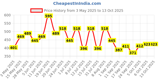 amazon.in True Elements Seeds Mix - 7 in 1 Super Seeds & Nut Mix 500g - (Roasted Pumpkin Seeds, Watermelon Seeds, Sunflower Seeds, Flax Seeds | Sesame Seeds | Chia Seeds and Soynuts) - Diet Snacks | Seeds for Eating true elements Price History Graph from 3 May 2025 to 13 Oct 2025