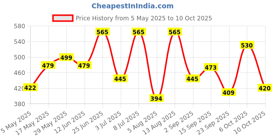 amazon.in True Elements Seeds Mix - 9 in 1 Mixed Seeds 500g | Nut Mix | Seeds Mix for Eating | Healthy Snacks | Diet Food | Diet Snacks Price History Graph from 5 May 2025 to 10 Oct 2025