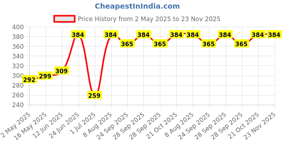 amazon.in True Elements Spearmint Tea 100 gram - Natural Herbal Tea | Caffeine Free | Calming Tea for Relaxation | Stress Relief | Helps in PCOS & PCOD true elements Price History Graph from 2 May 2025 to 23 Nov 2025
