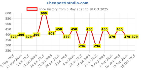 amazon.in True Elements Steel Cut Oats 1.5kg - Oats | Healthy Source of Protein | Diet Food | 100% Wholegrain | Cereal for Breakfast true elements Price History Graph from 6 May 2025 to 18 Oct 2025