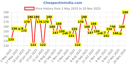 amazon.in True Elements Steel Cut Oats 500g | Sugar Free Oats | Healthy Breakfast | 100% Wholegrain | Diabetic Friendly Oats | Breakfast Cereal Price History Graph from 2 May 2025 to 20 Nov 2025