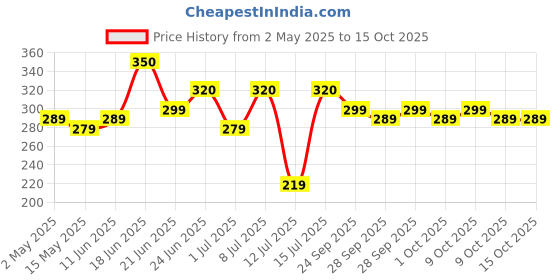amazon.in True Elements Sunflower Seeds 500g - High in Fibre | Healthy Snack | Seeds for Eating | Source of Iron Price History Graph from 2 May 2025 to 15 Oct 2025