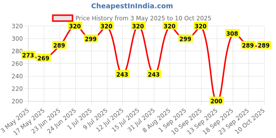 amazon.in True Elements Watermelon Seeds 250g - High in Protein | Raw Watermelon Seeds for Eating | Magaj Seeds | Non - GMO | Raw seeds | Nutrients Rich | Source of antioxidants Price History Graph from 3 May 2025 to 10 Oct 2025