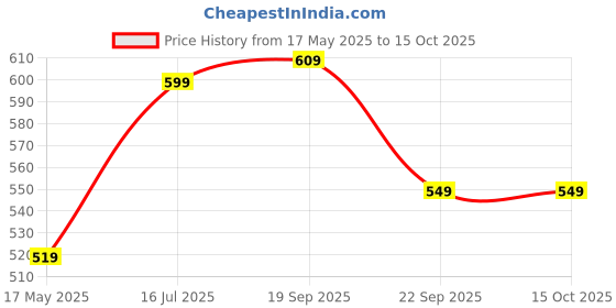 amazon.in True Elements Watermelon Seeds 500g - High in Protein Seeds | Raw Watermelon Seeds for Eating | Magaj Seeds | Non - GMO | Raw seeds | Nutrients Rich | Source of Antioxidants Price History Graph from 17 May 2025 to 14 Oct 2025