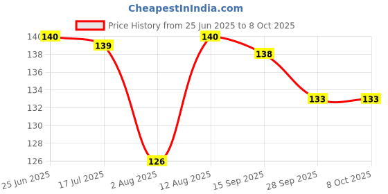 amazon.in True Elements Whole Amaranth 500gm - Rajgira for Fasting | Ramdana seeds | Gluten Free Atta | High in Fibre and Protein Price History Graph from 25 Jun 2025 to 8 Oct 2025
