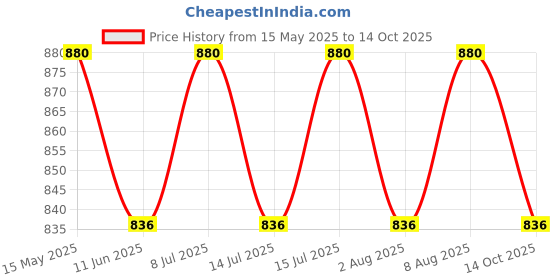 amazon.in true essentials True Essential Alpha GPC 300mg 60 Capsules |Helps Improve Learning And Retention Supports Conginitive Performance Supports Brain Health true essentials Price History Graph from 15 May 2025 to 14 Oct 2025