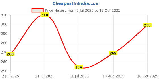 amazon.in True Flair 100% Cotton Canvas Pad for Painting, 10 Sheets Pure White, Best for Acrylic & Oil Painting (9 x 12 inch) Price History Graph from 2 Jul 2025 to 18 Oct 2025