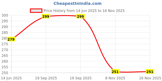 amazon.in True Flair Shopping List with to Do List Magnetic Grocery Fridge Magnet, 9x24 cm with Marker (Mint & Pink, Medium) Price History Graph from 14 Jun 2025 to 15 Nov 2025